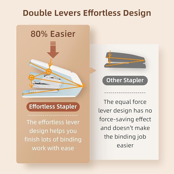 Deli Stapler, Effortless Staplers for Desk, 6 Pack, 3 Colors | 40-50 Sheet Capacity Heavy Duty, One Touch, No Effort, Easy to Load, With 9000 Staples & Staple Removers