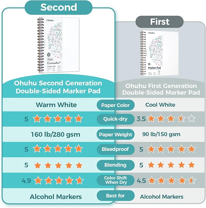 Ohuhu 5.5"x8.5" Double-Sided Bleedproof Marker Pad Art Sketchbook 50 Sheets | Small Sketch Book - 160 LB/280 GSM Smooth Drawing Paper - 50 Sheets/100 Pages - Spiral-Bound Sketch Pad for Alcohol Markers