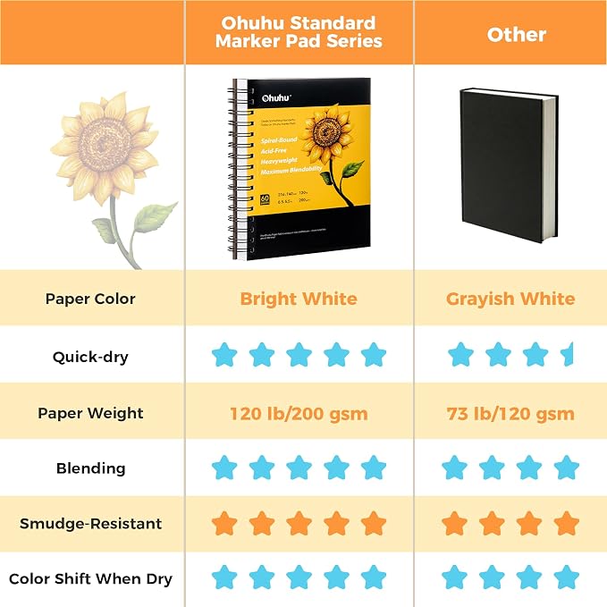 Ohuhu 5.5"x8.5" Marker Paper Pad Art Sketchbook for Drawing and Sketching | Small Sketch Book - 120 LB/200 GSM Smooth Drawing Paper - 60 Sheets/120 Pages - Spiral-Bound Sketch Pad for Alcohol Markers